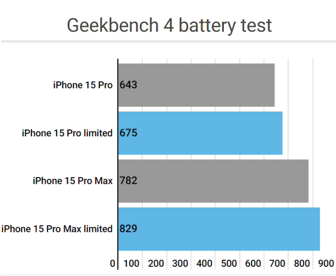 工布江达apple维修站iPhone15Pro的ProMotion高刷功能耗电吗