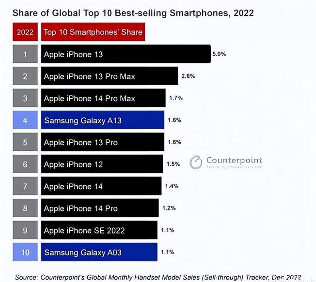 工布江达苹果维修分享:为什么iPhone14的销量不如iPhone13? 