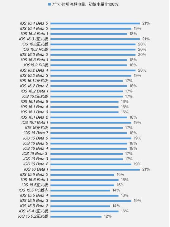 工布江达苹果手机维修分享iOS 16.4 Beta 3续航跑分等测试结果汇总 