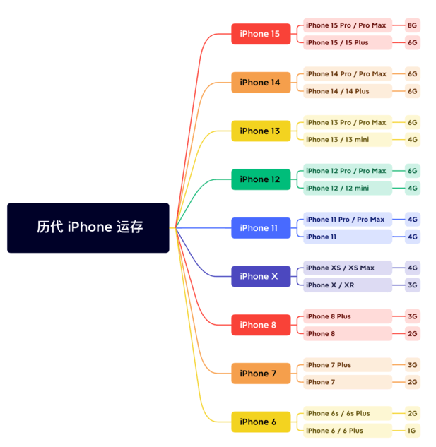 工布江达苹果维修网点分享苹果历代iPhone运存汇总 