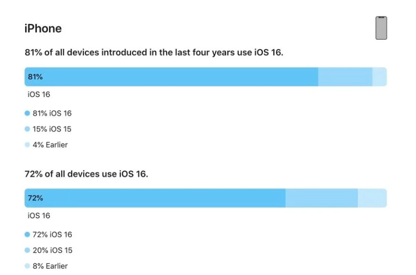 工布江达苹果手机维修分享iOS 16 / iPadOS 16 安装率 