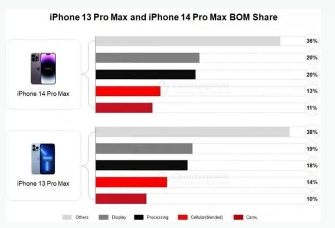 工布江达苹果手机维修分享iPhone 14 Pro的成本和利润 