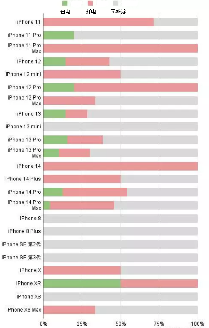 工布江达苹果手机维修分享iOS16.2太耗电怎么办？iOS16.2续航不好可以降级吗？ 