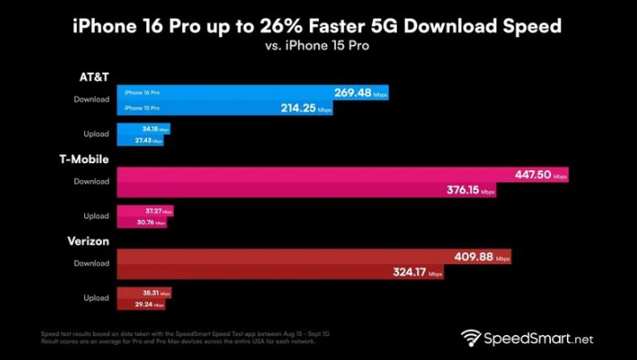 工布江达苹果手机维修分享iPhone 16 Pro 系列的 5G 速度 